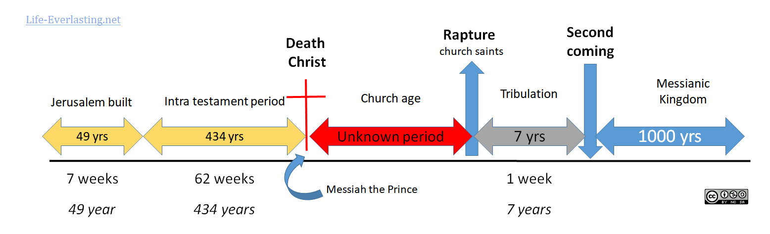 Chart - 70 Weeks of Daniel